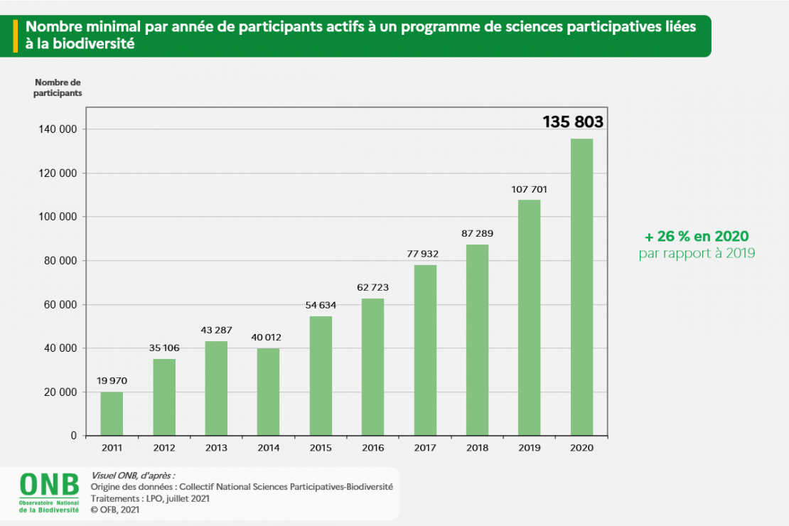 Contribuez à l'indicateur sciences participatives 2021 !